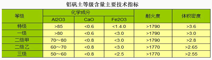 成都鋁礬土_熟料_細(xì)粉_骨料廠家技術(shù)指標(biāo)圖 成都鋁礬土_熟料_細(xì)粉_骨料廠家技術(shù)指標(biāo)圖